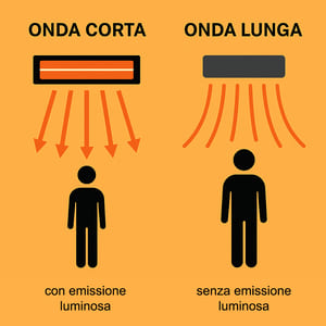 Riscaldamento a Onda Corta vs Lunga
